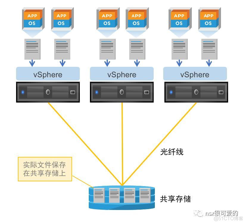 vSphere  vSAN 入门_数据_04