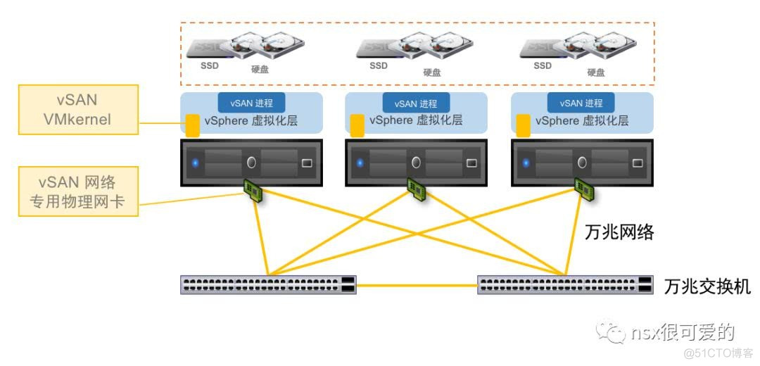 vSphere  vSAN 入门_服务器_11