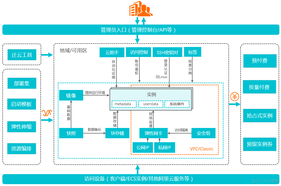 云服务器ECS简介_云数据库