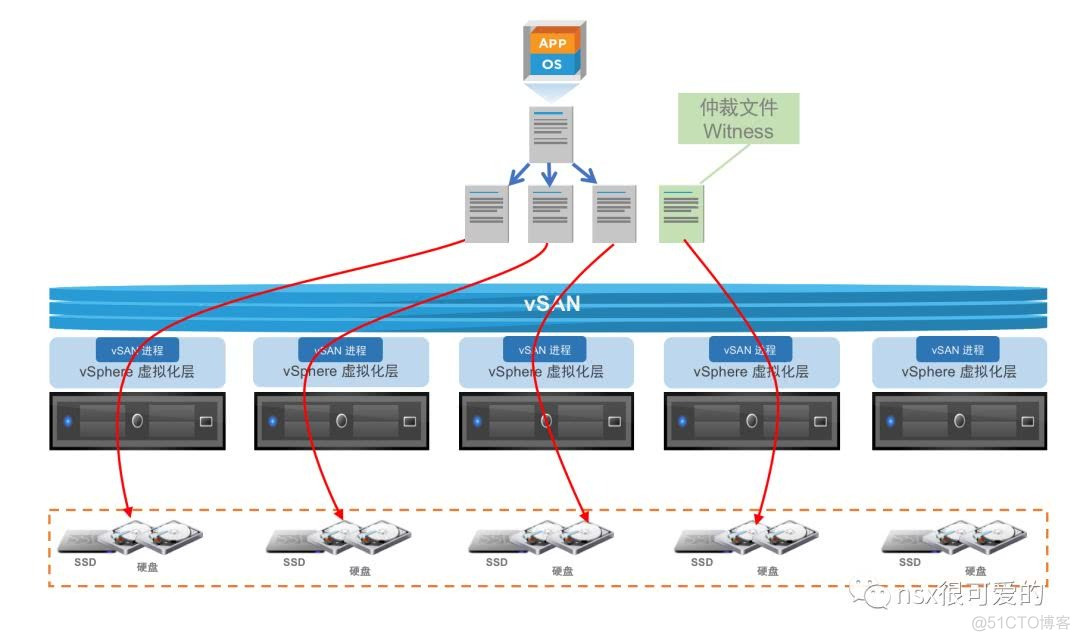 vSphere  vSAN 入门_数据_16