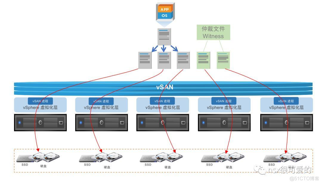 vSphere  vSAN 入门_服务器_17