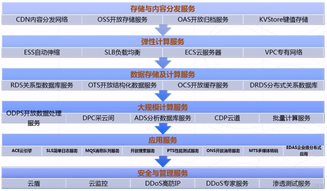 阿里云产品体系介绍_云计算_02