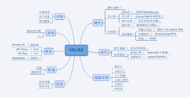 关于虚拟现实(VR)内容开发综述_虚拟现实