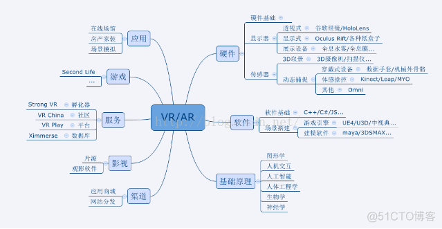关于虚拟现实(VR)内容开发综述_虚拟现实