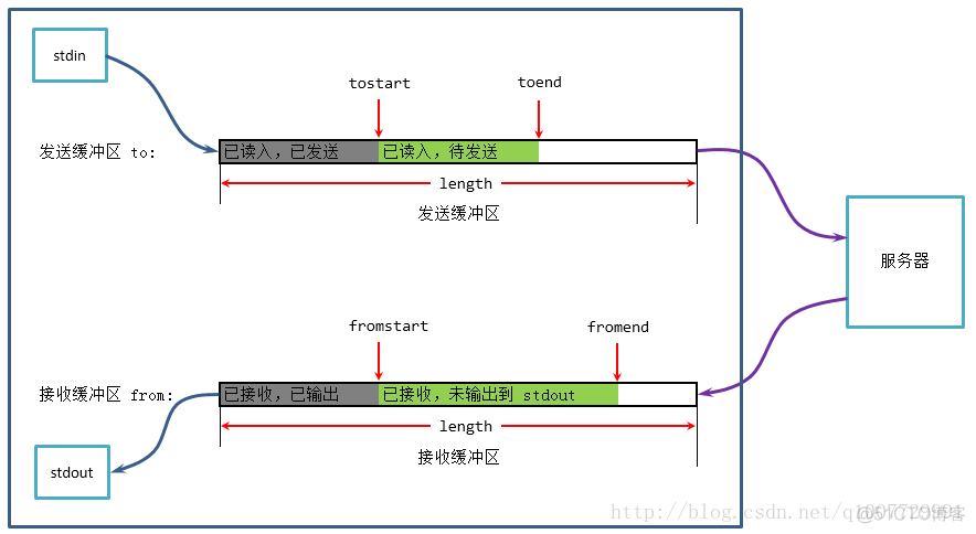 84-使用非阻塞 I/O 改写回射客户端_非阻塞i-o