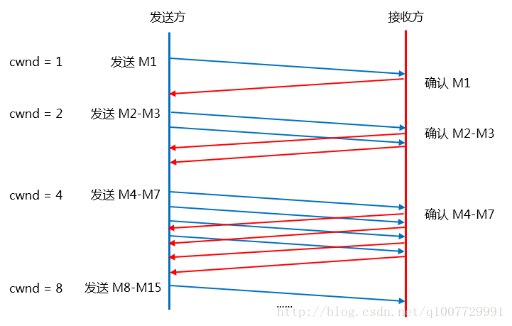 26-TCP 协议（慢启动与拥塞避免）_数据