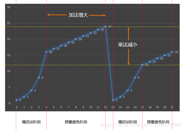 26-TCP 协议（慢启动与拥塞避免）_AIMD_02