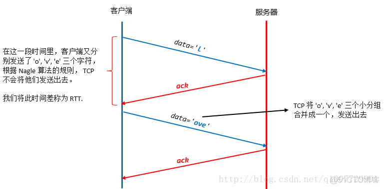 19- TCP 协议（Nagle）_unp