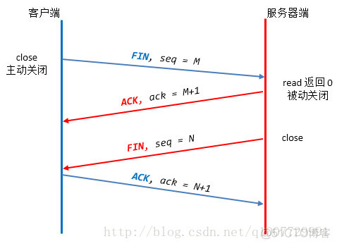 8-TCP 协议（断开连接）_unp