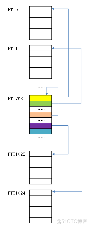 24-PDT/PTT基址_保护模式_03