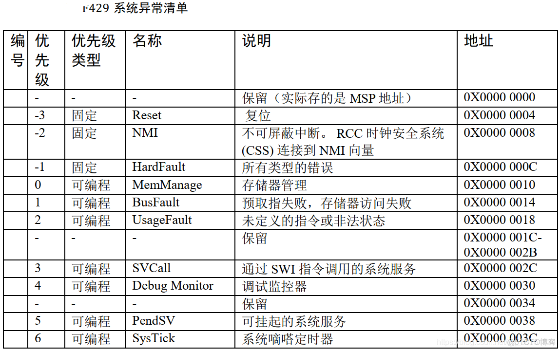 STM32F429时钟与中断_STM32中断应用概览