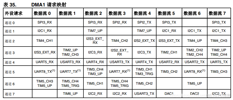 梳理STM32F429之通信传输部分---NO.10 串口空闲IDEL中断+DMA（可接受任意长度的字符）_串口空闲IDEL中断