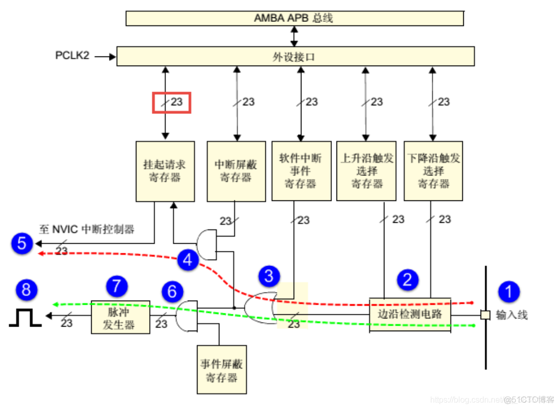 再造STM32---第十五部分：EXTI—外部中断/事件控制器_ EXTI 初始化结构体详解