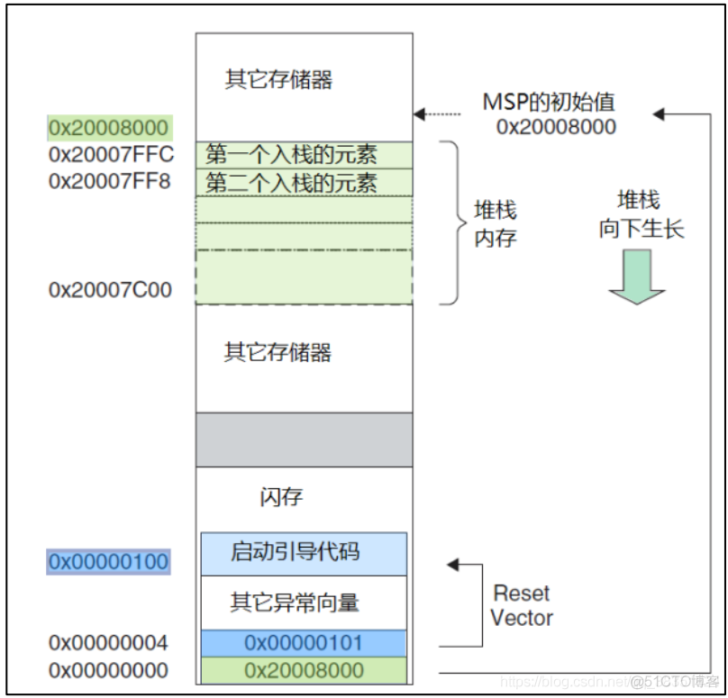 再造STM32---第十二部分：启动文件详解_系统启动流程_03