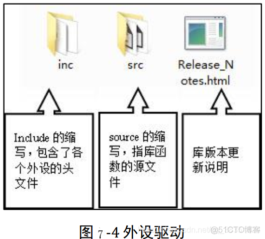 再造STM32---第七部分：初识 STM32 固件库_CMSIS标准及库层次关系_05