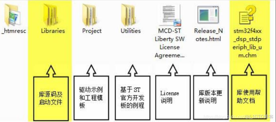 再造STM32---第七部分：初识 STM32 固件库_CMSIS标准及库层次关系_10