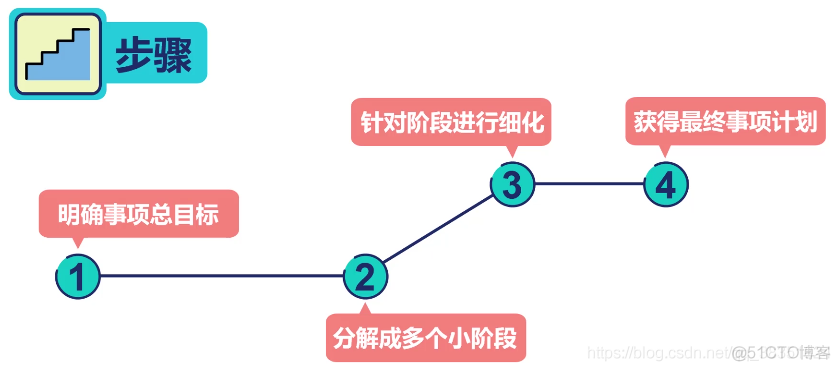 网易第一时间管理视频---笔记（五）学会正确计划_计划之后做什么？_45