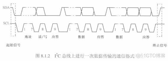 STC51入门笔记(郭天祥C语言)---第七节：l2C总线AT24C02芯片应用_AT24C02_02