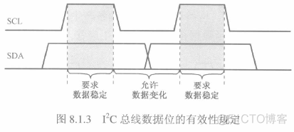 STC51入门笔记(郭天祥C语言)---第七节：l2C总线AT24C02芯片应用_STC51_03