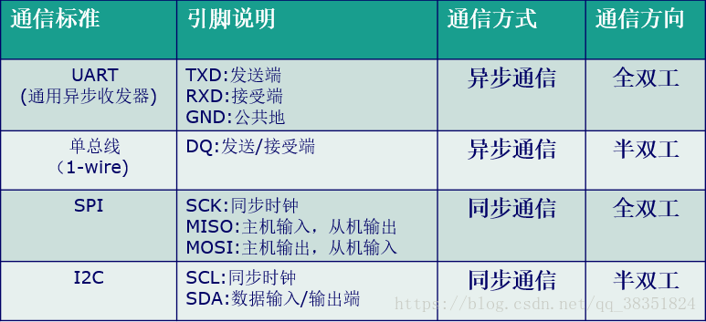 STM32复习笔记（四）串口通信_数据