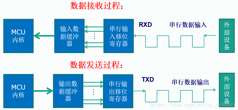 STM32复习笔记（四）串口通信_串口_05