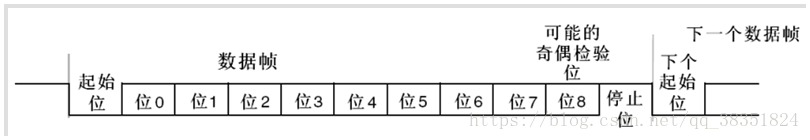 STM32复习笔记（四）串口通信_UART_06