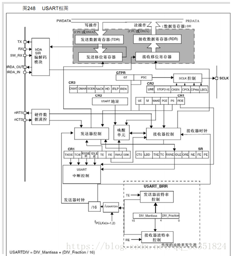 STM32复习笔记（四）串口通信_STM312串口通信_07