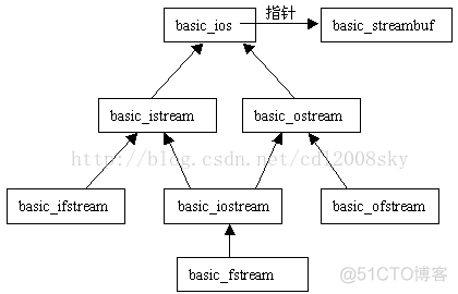 C++入门-输入和输出_打开文件