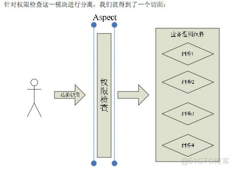 Spring FrameWork 读书笔记_class