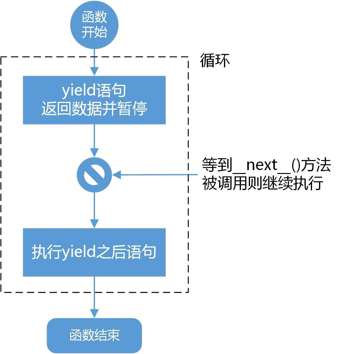 《Python从小白到大牛》第10章 函数式编程_python_02