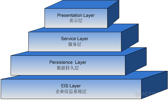 四层体系结构介绍_ejb