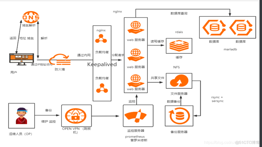 linux12 - 个人笔记 -- 期中架构项目实践_nginx