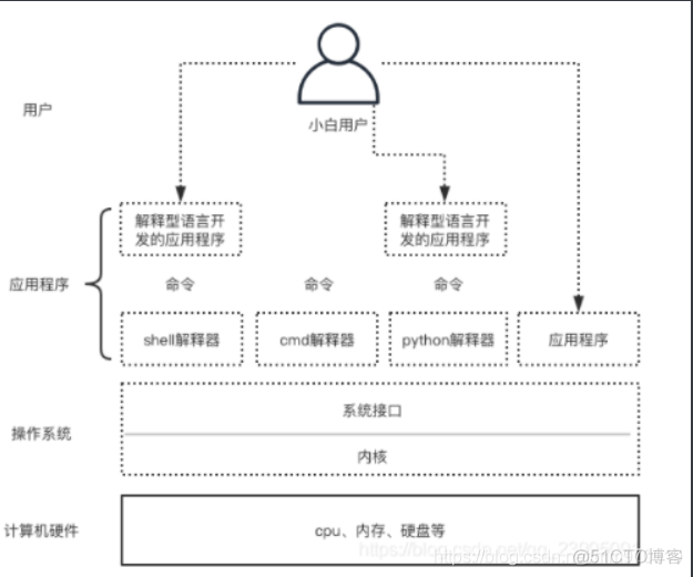 linux12shell编程 --＞ shell基础01_shell