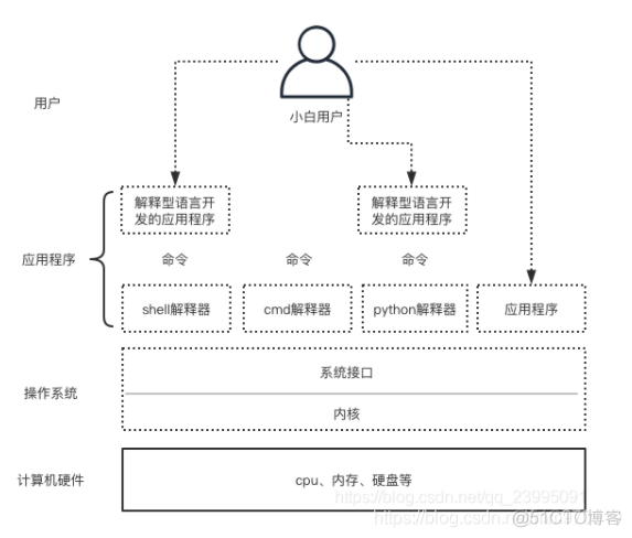 shell基础 -01_编程语言