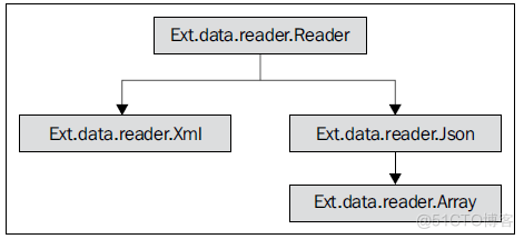 《Ext JS 4 First Look》翻译之二：全新的数据包_服务端_14