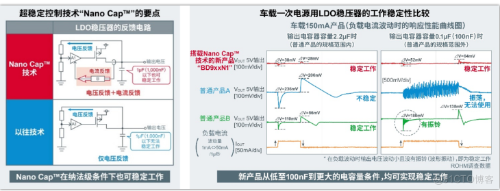 罗姆ROHM开发出内置新电路的车载LDO稳压器BD9xxN1系列_电子设备_02