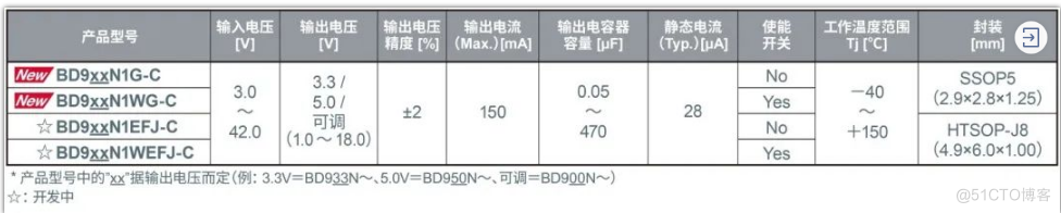 罗姆ROHM开发出内置新电路的车载LDO稳压器BD9xxN1系列_控制技术_03