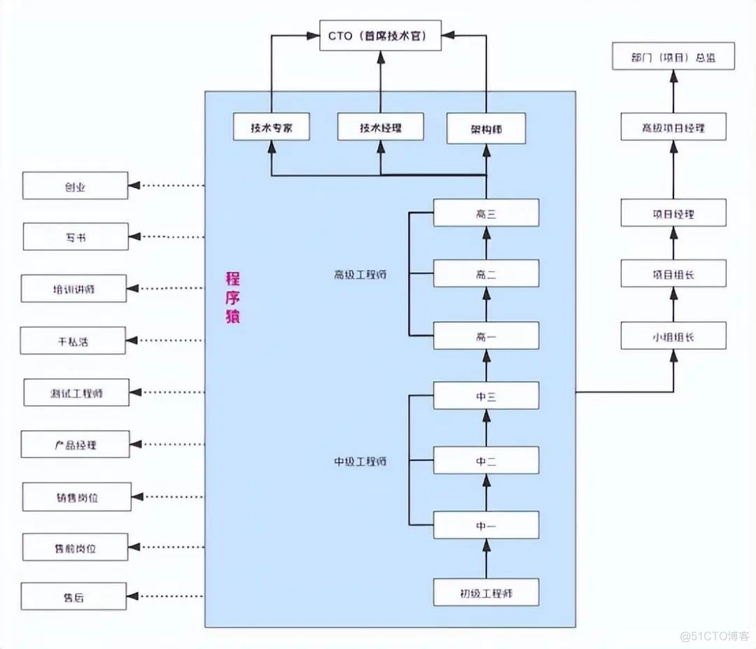 程序员总是不愿意承认：写代码在公司里是一件并不太重要的事情_大数据