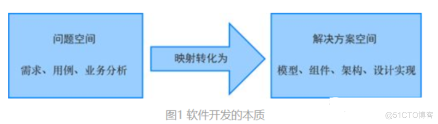 DDD（Domain-Driven Design）领域驱动架构介绍_大数据