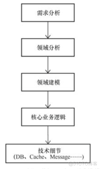 DDD（Domain-Driven Design）领域驱动架构介绍_大数据_02