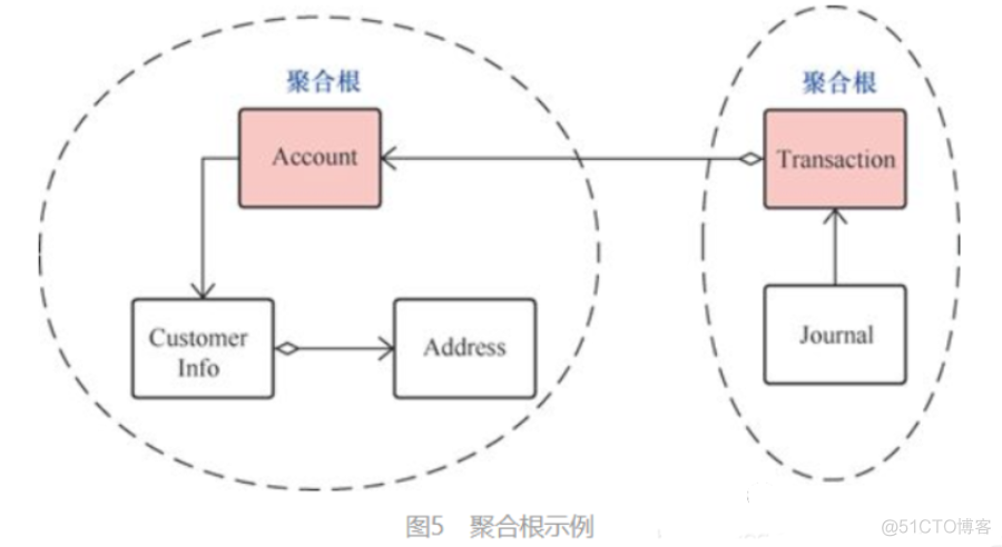 DDD（Domain-Driven Design）领域驱动架构介绍_数据库_05