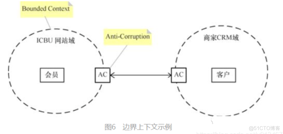 DDD（Domain-Driven Design）领域驱动架构介绍_编程语言_06