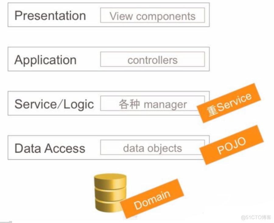 DDD（Domain-Driven Design）领域驱动架构介绍_大数据_07