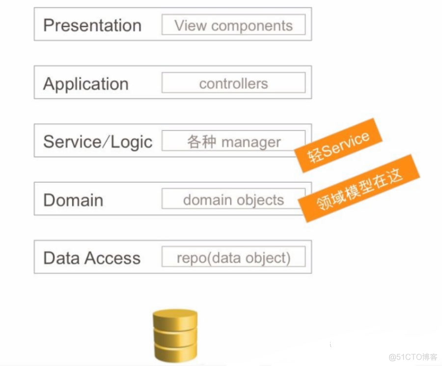 DDD（Domain-Driven Design）领域驱动架构介绍_编程语言_08