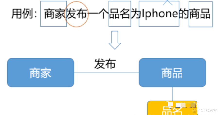 DDD（Domain-Driven Design）领域驱动架构介绍_python_10