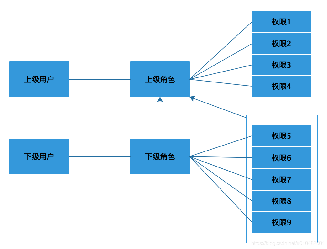 全网最全的权限系统设计方案（图解）_人工智能_06