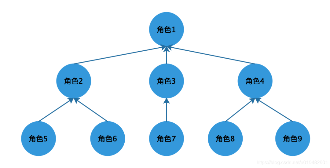 全网最全的权限系统设计方案（图解）_数据分析_07