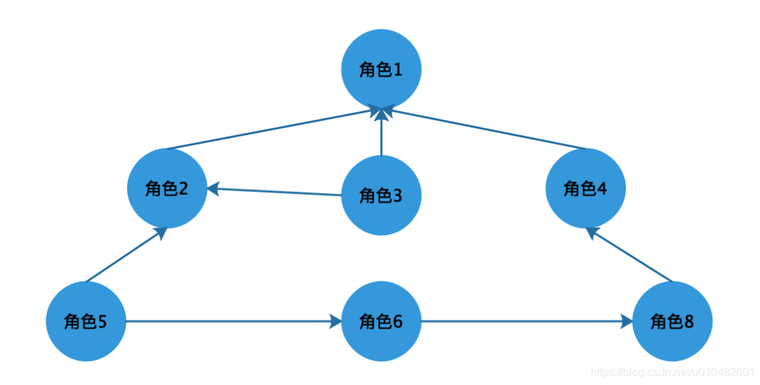 全网最全的权限系统设计方案（图解）_人工智能_08