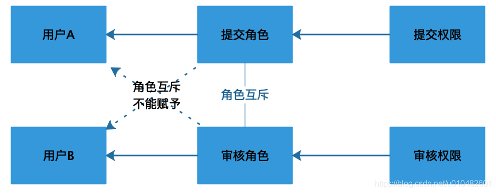 全网最全的权限系统设计方案（图解）_编程语言_09