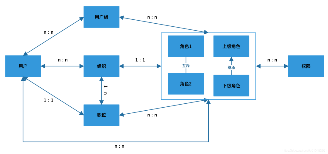 全网最全的权限系统设计方案（图解）_大数据_15